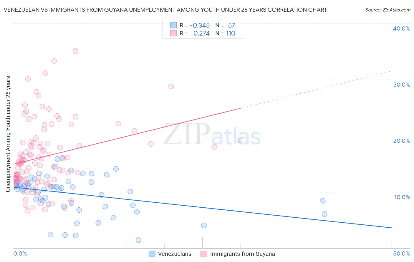 Venezuelan vs Immigrants from Guyana Unemployment Among Youth under 25 years