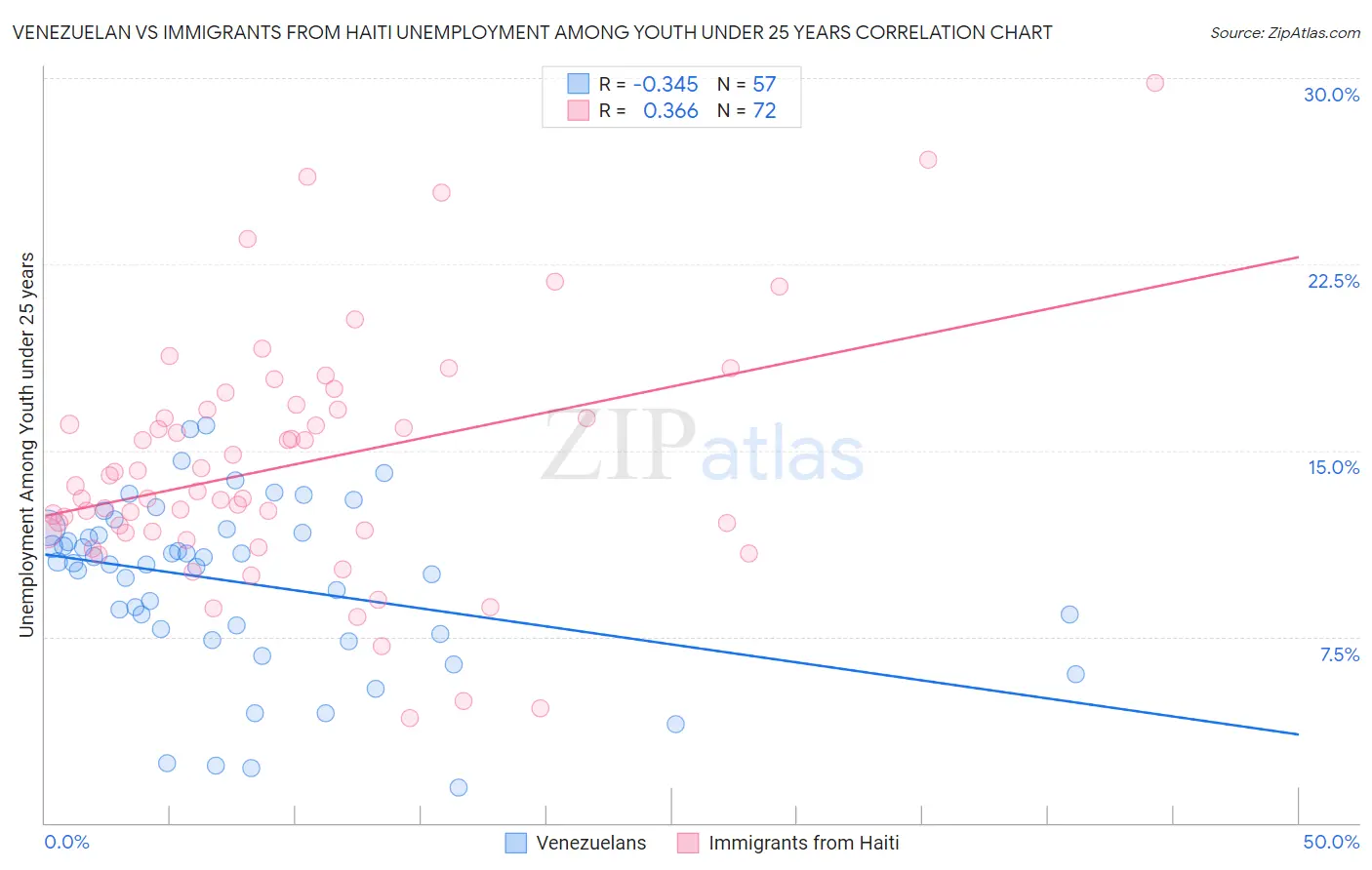 Venezuelan vs Immigrants from Haiti Unemployment Among Youth under 25 years