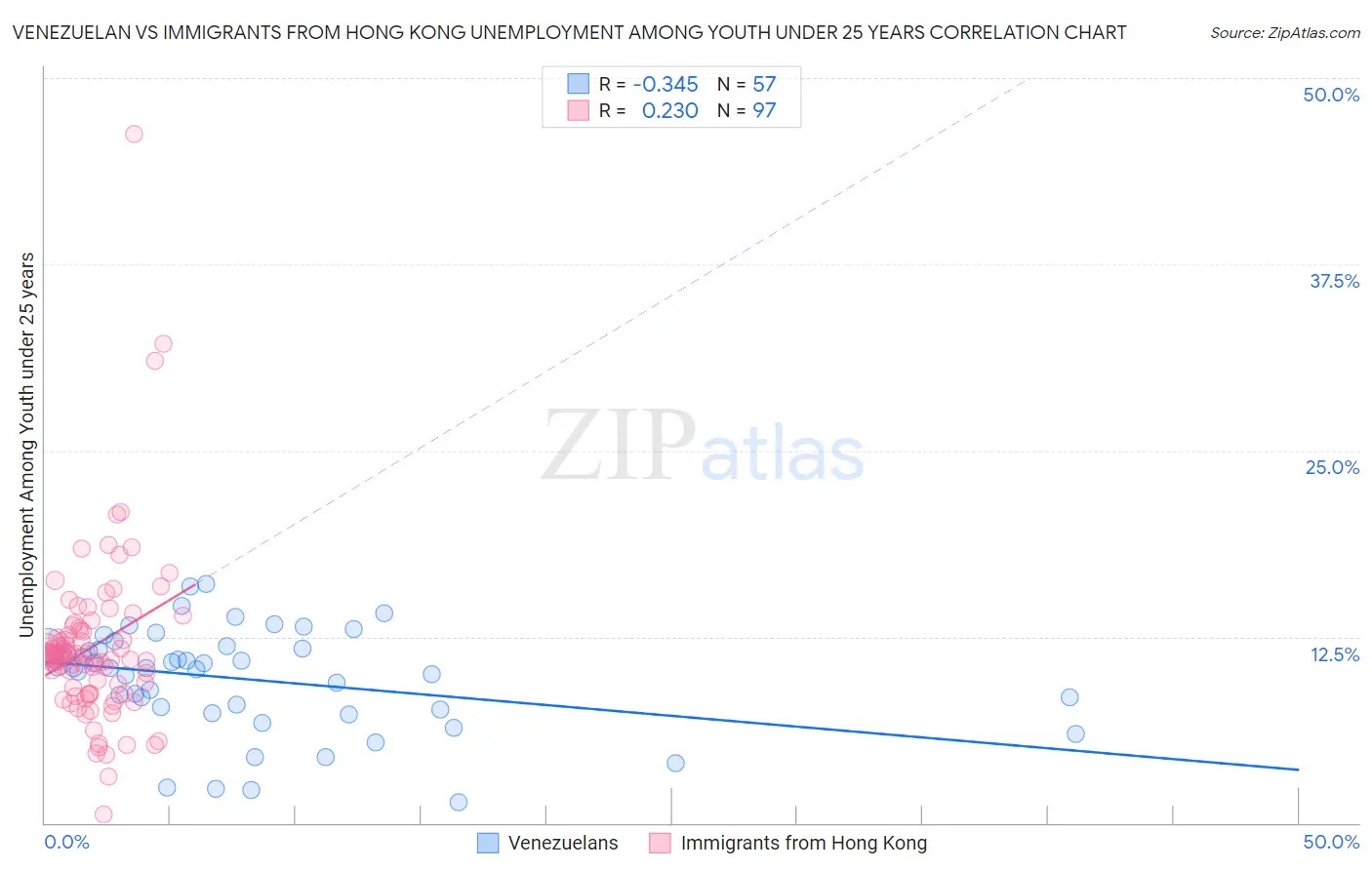 Venezuelan vs Immigrants from Hong Kong Unemployment Among Youth under 25 years