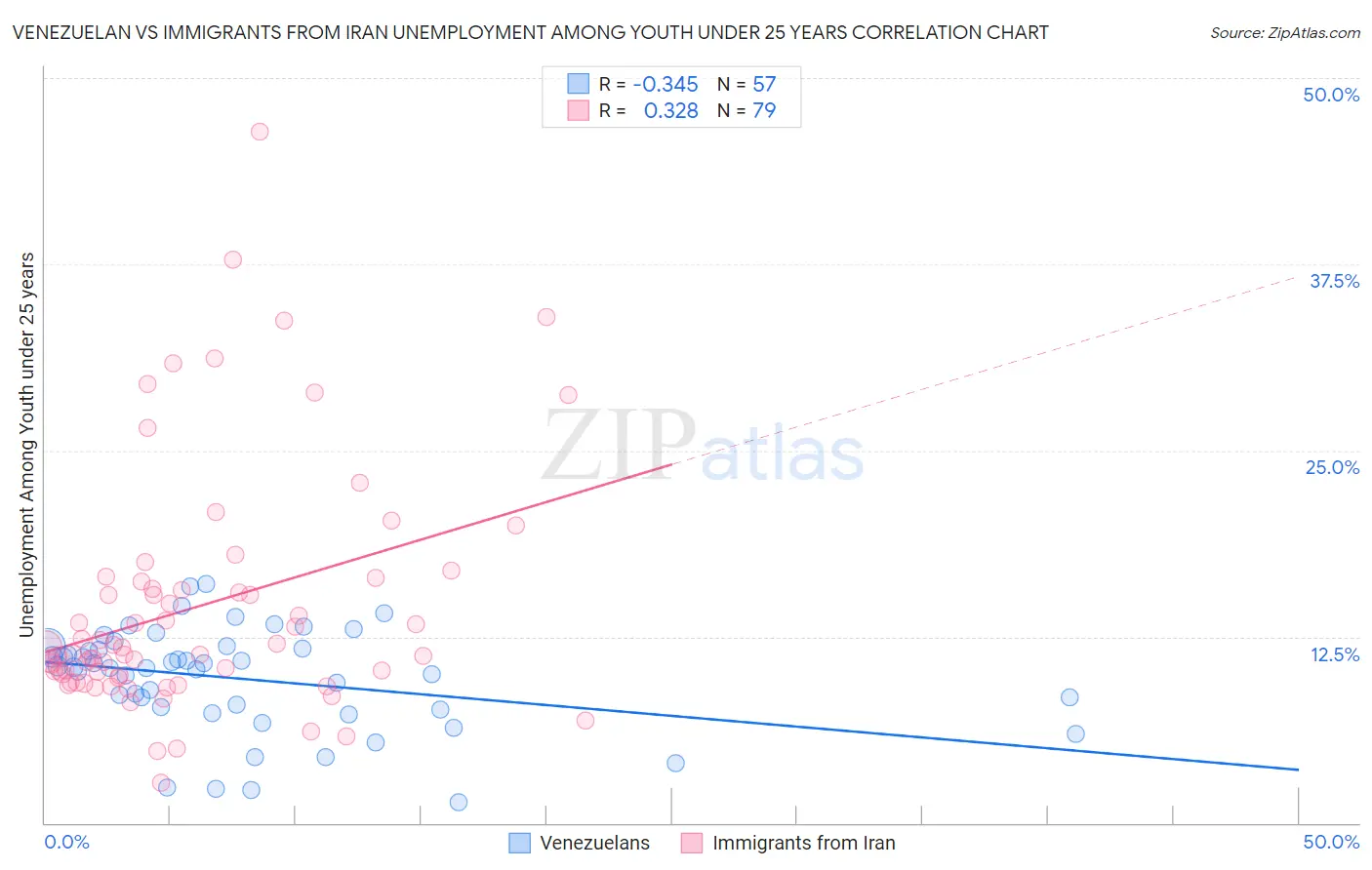 Venezuelan vs Immigrants from Iran Unemployment Among Youth under 25 years
