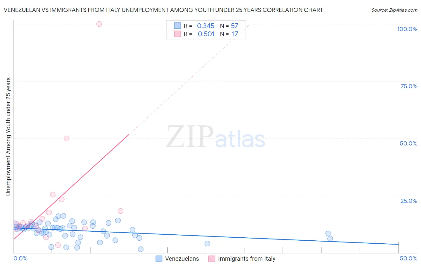 Venezuelan vs Immigrants from Italy Unemployment Among Youth under 25 years