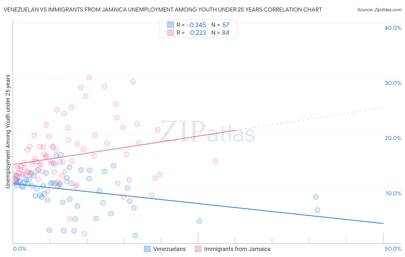 Venezuelan vs Immigrants from Jamaica Unemployment Among Youth under 25 years