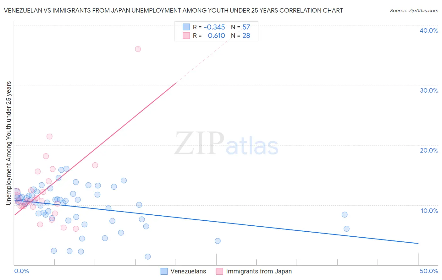 Venezuelan vs Immigrants from Japan Unemployment Among Youth under 25 years