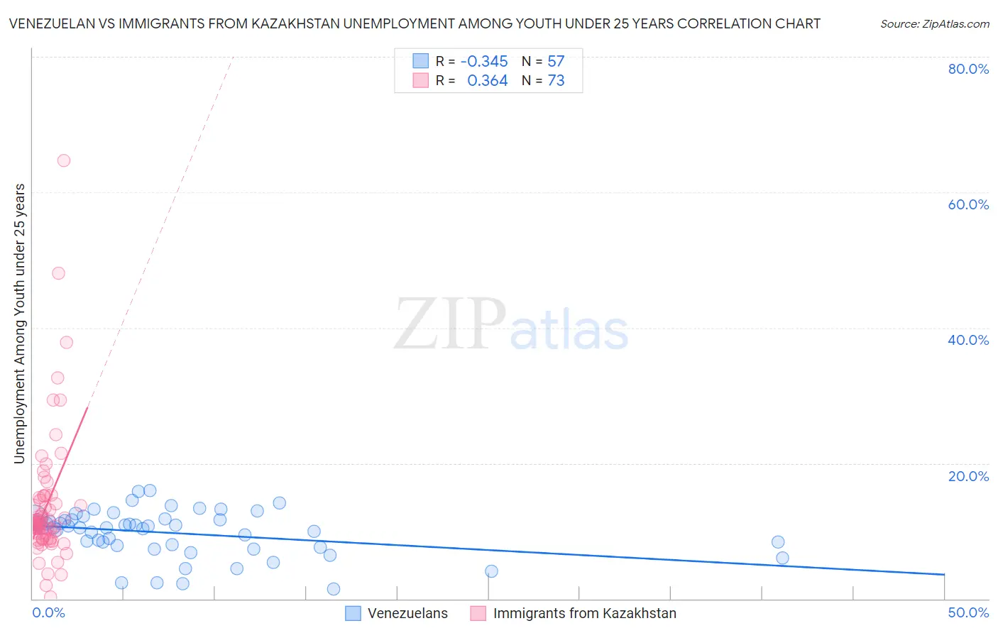 Venezuelan vs Immigrants from Kazakhstan Unemployment Among Youth under 25 years