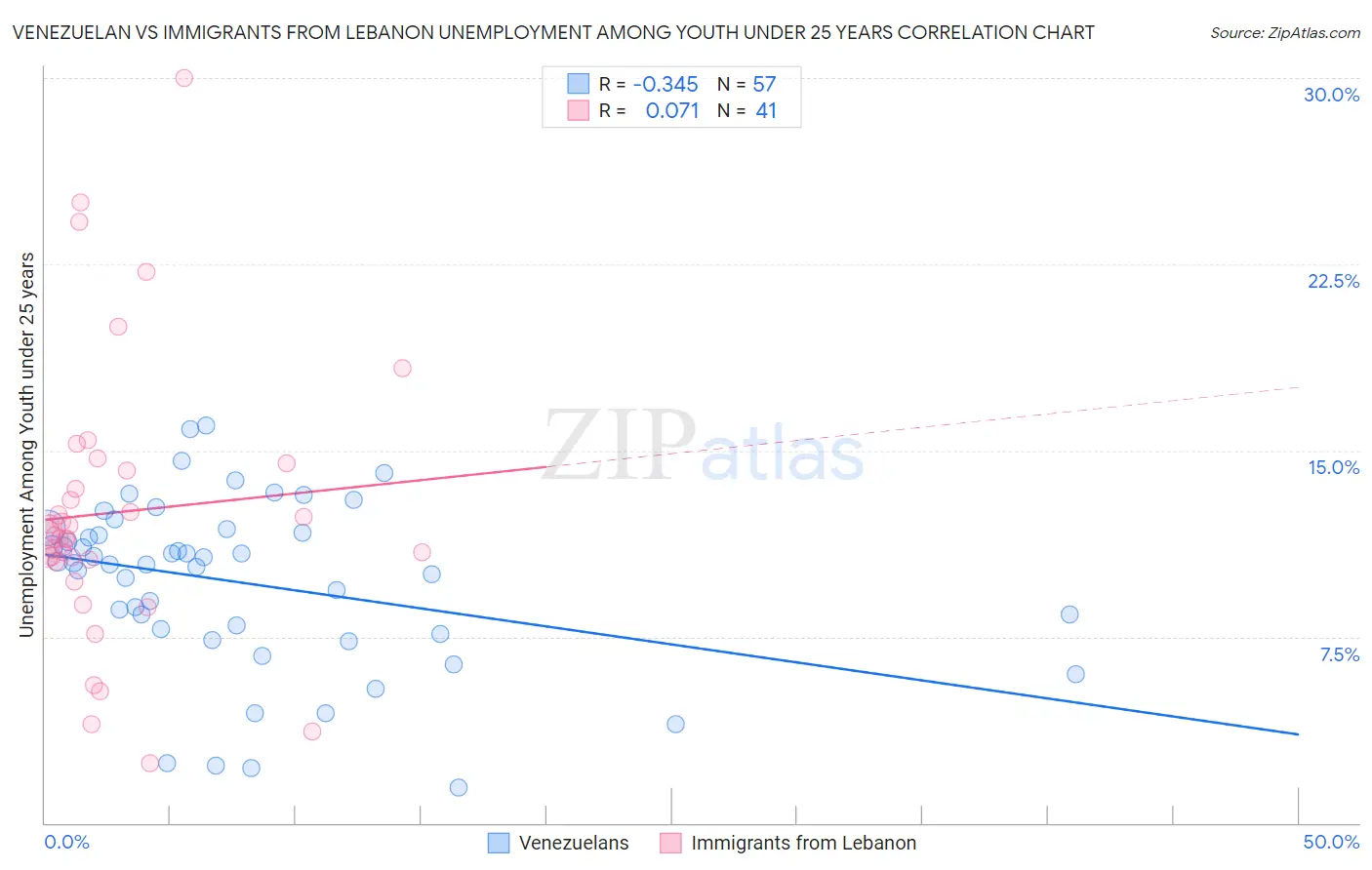Venezuelan vs Immigrants from Lebanon Unemployment Among Youth under 25 years