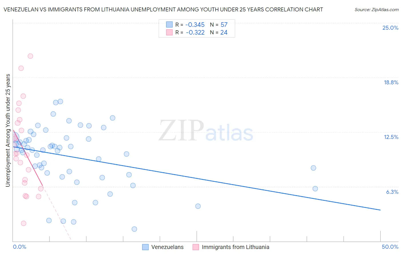 Venezuelan vs Immigrants from Lithuania Unemployment Among Youth under 25 years