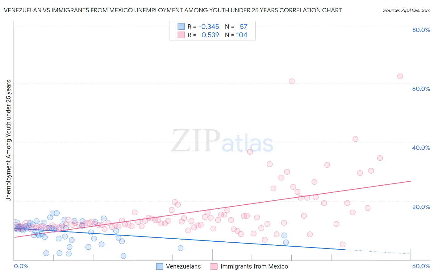 Venezuelan vs Immigrants from Mexico Unemployment Among Youth under 25 years