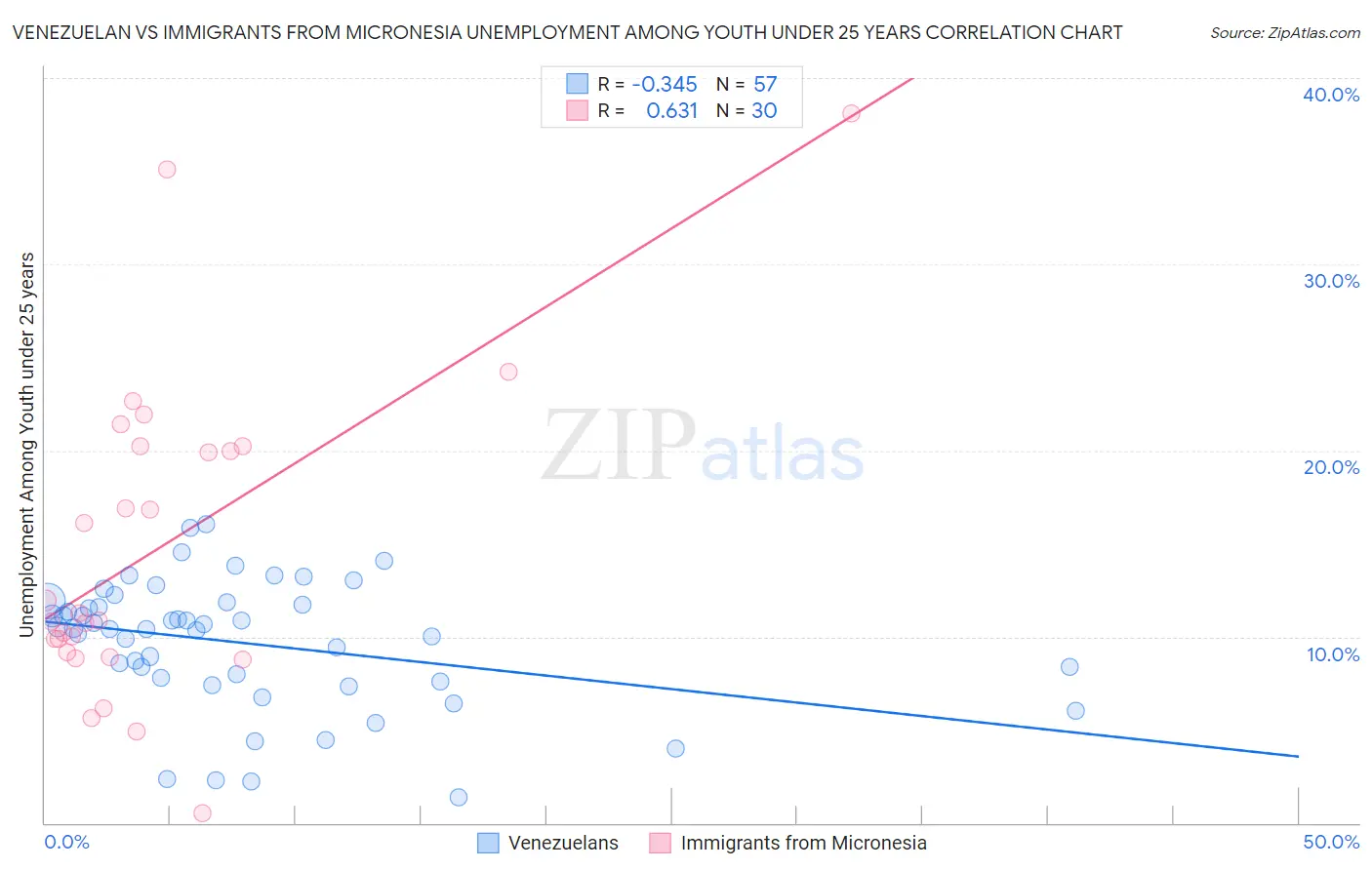 Venezuelan vs Immigrants from Micronesia Unemployment Among Youth under 25 years