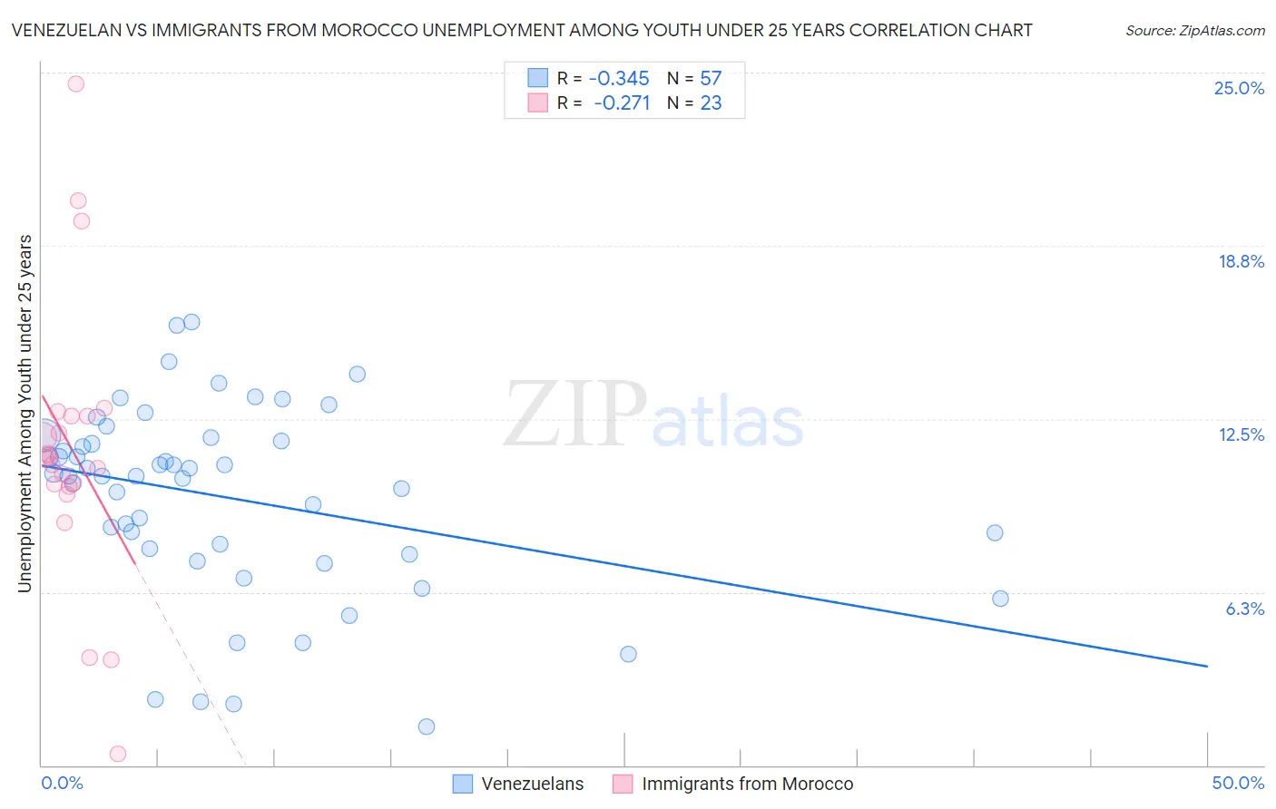 Venezuelan vs Immigrants from Morocco Unemployment Among Youth under 25 years