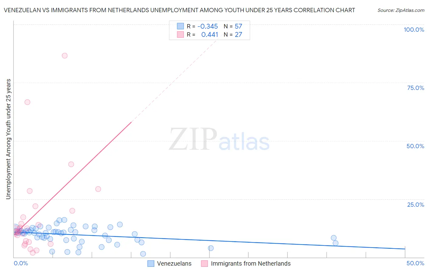 Venezuelan vs Immigrants from Netherlands Unemployment Among Youth under 25 years