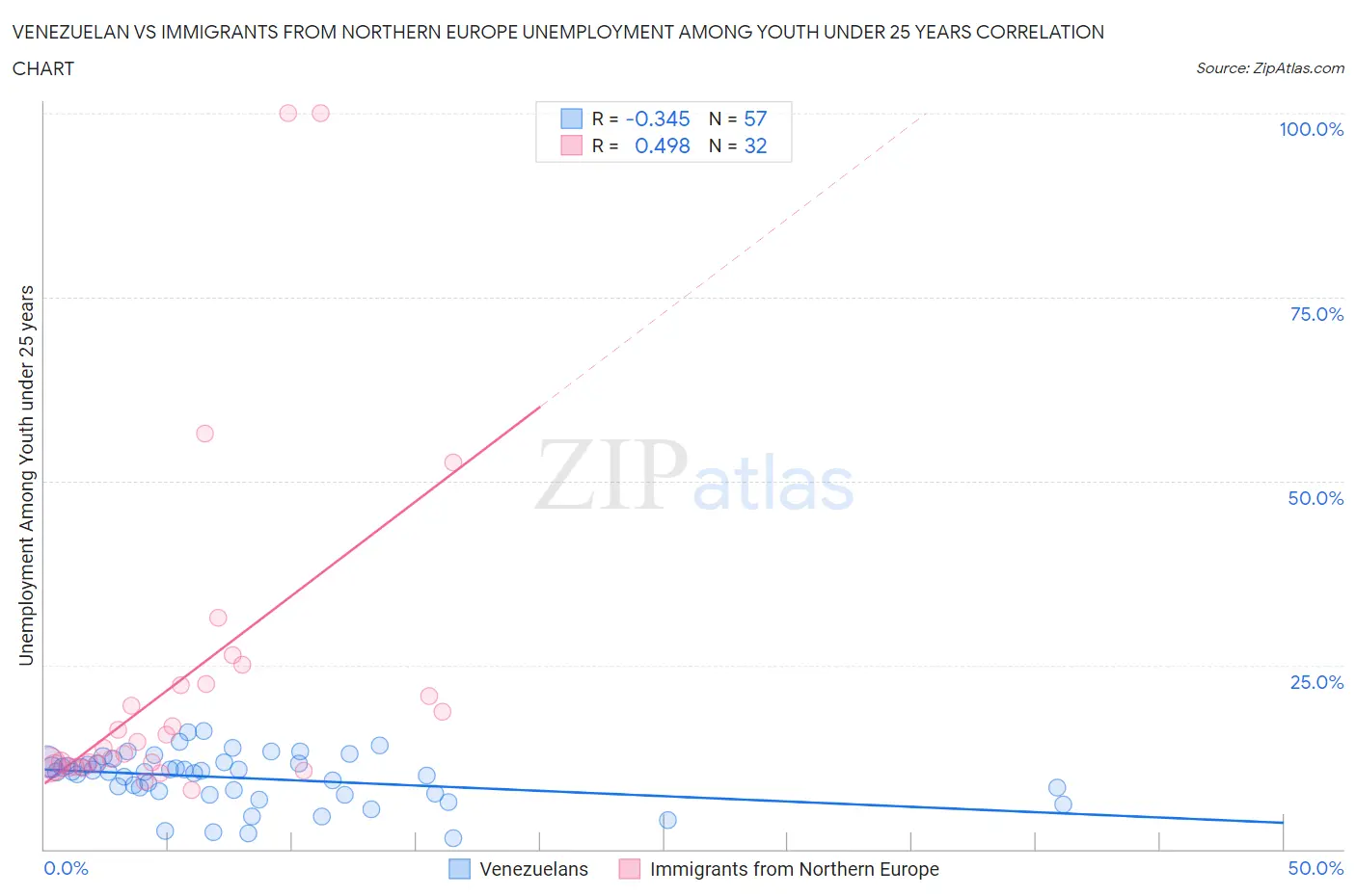 Venezuelan vs Immigrants from Northern Europe Unemployment Among Youth under 25 years