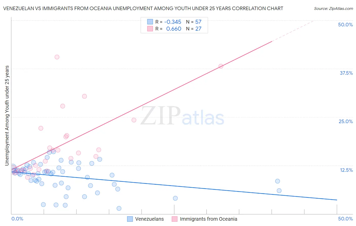 Venezuelan vs Immigrants from Oceania Unemployment Among Youth under 25 years