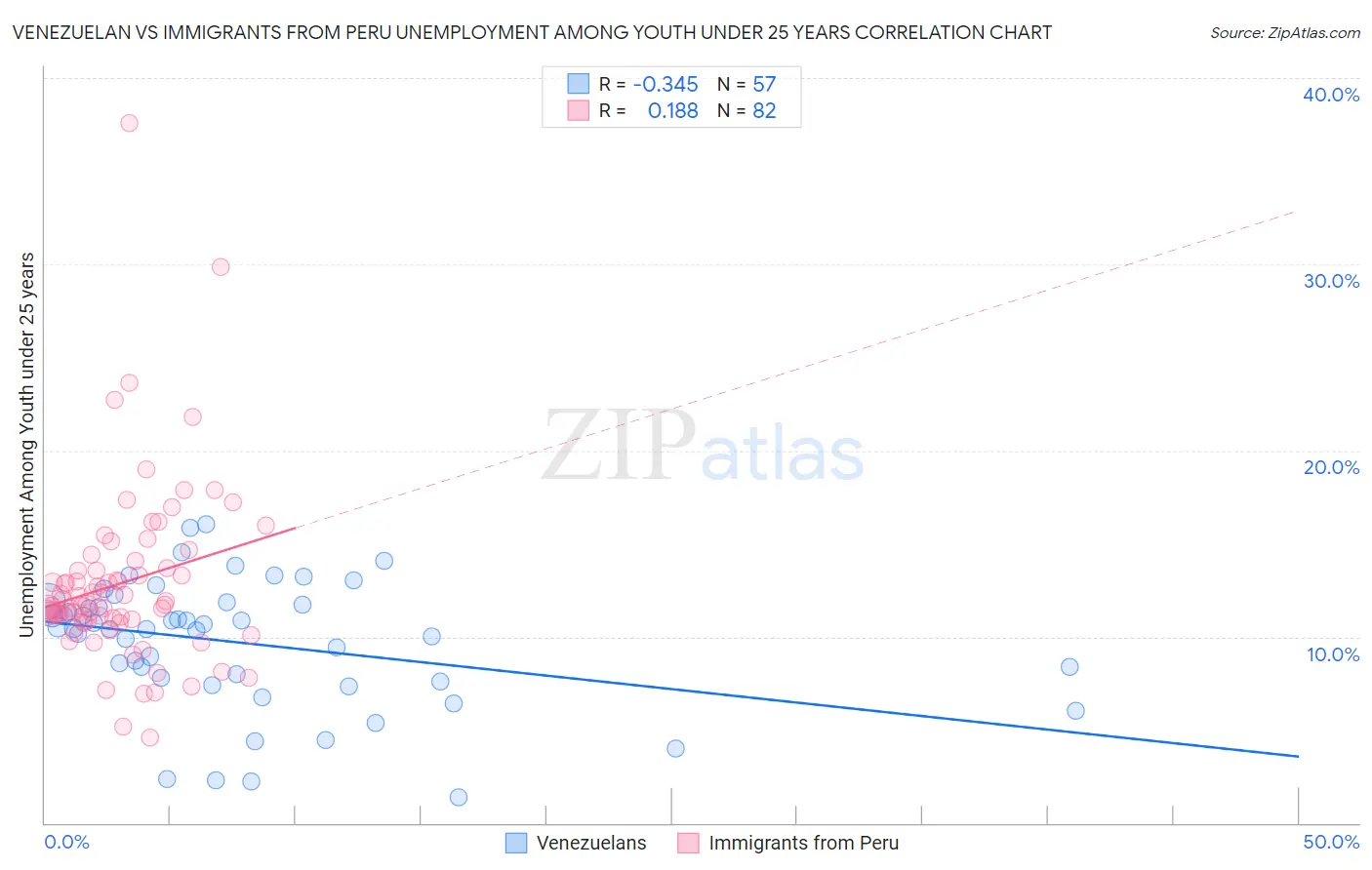 Venezuelan vs Immigrants from Peru Unemployment Among Youth under 25 years