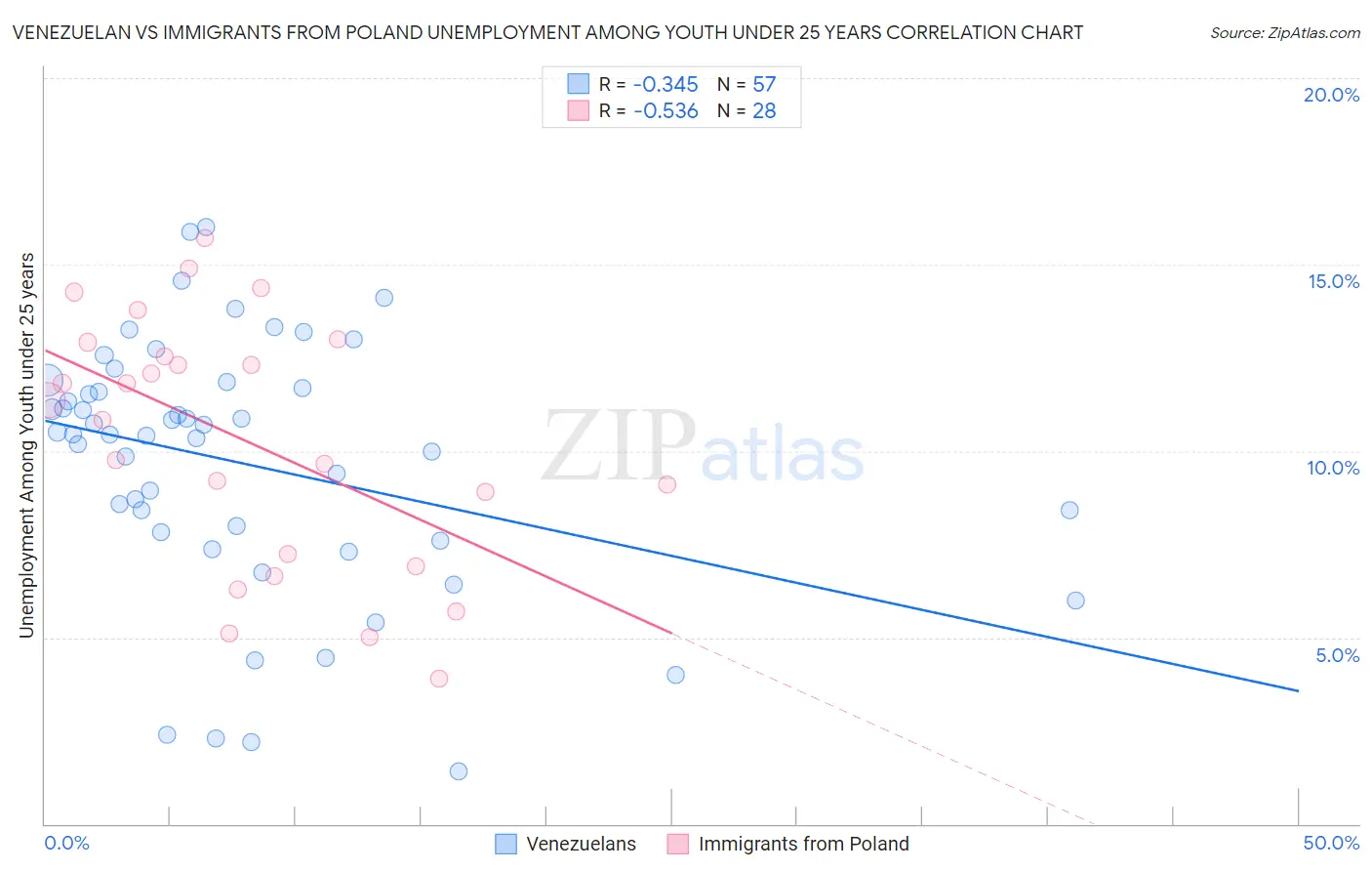 Venezuelan vs Immigrants from Poland Unemployment Among Youth under 25 years