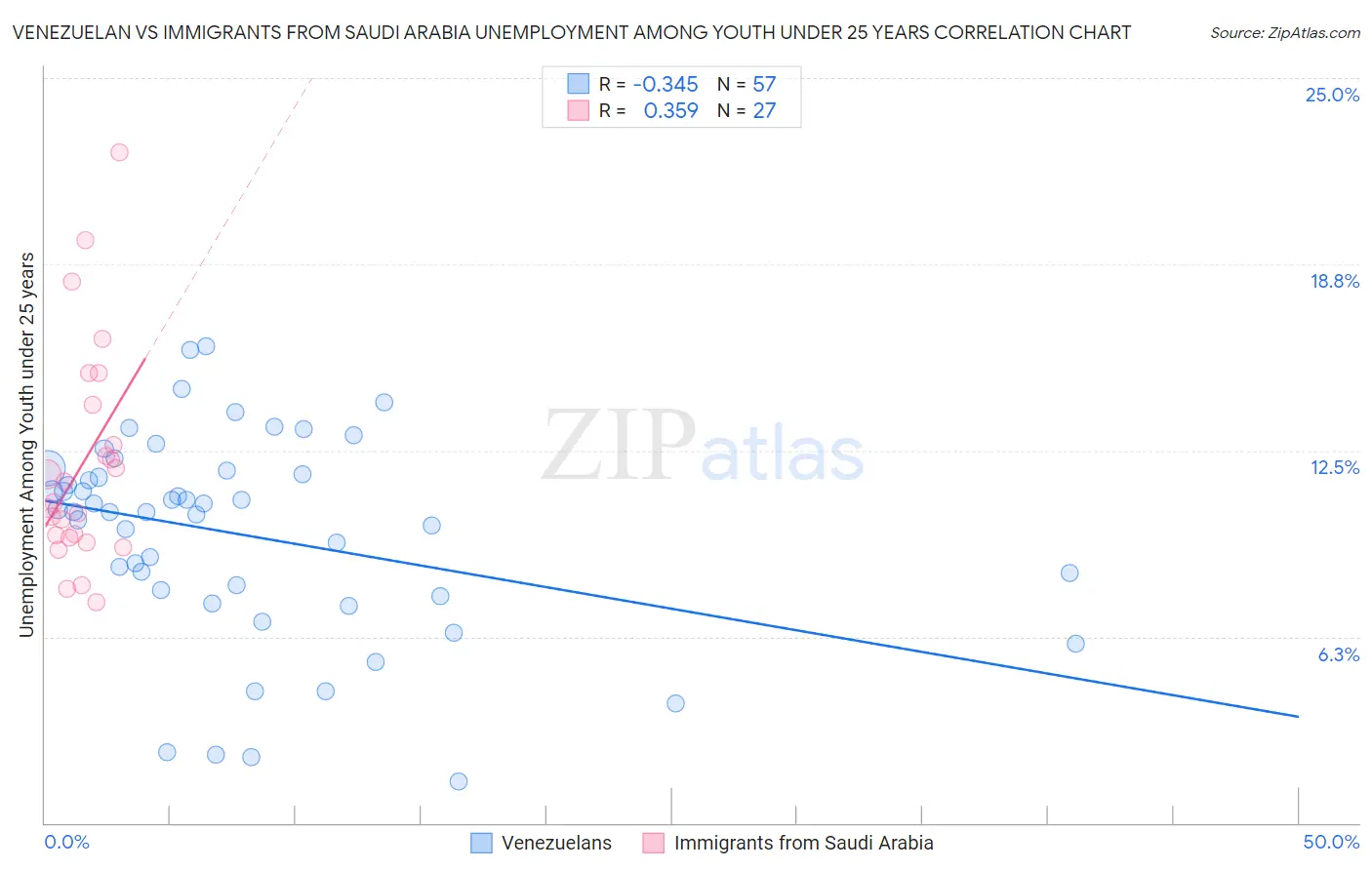Venezuelan vs Immigrants from Saudi Arabia Unemployment Among Youth under 25 years