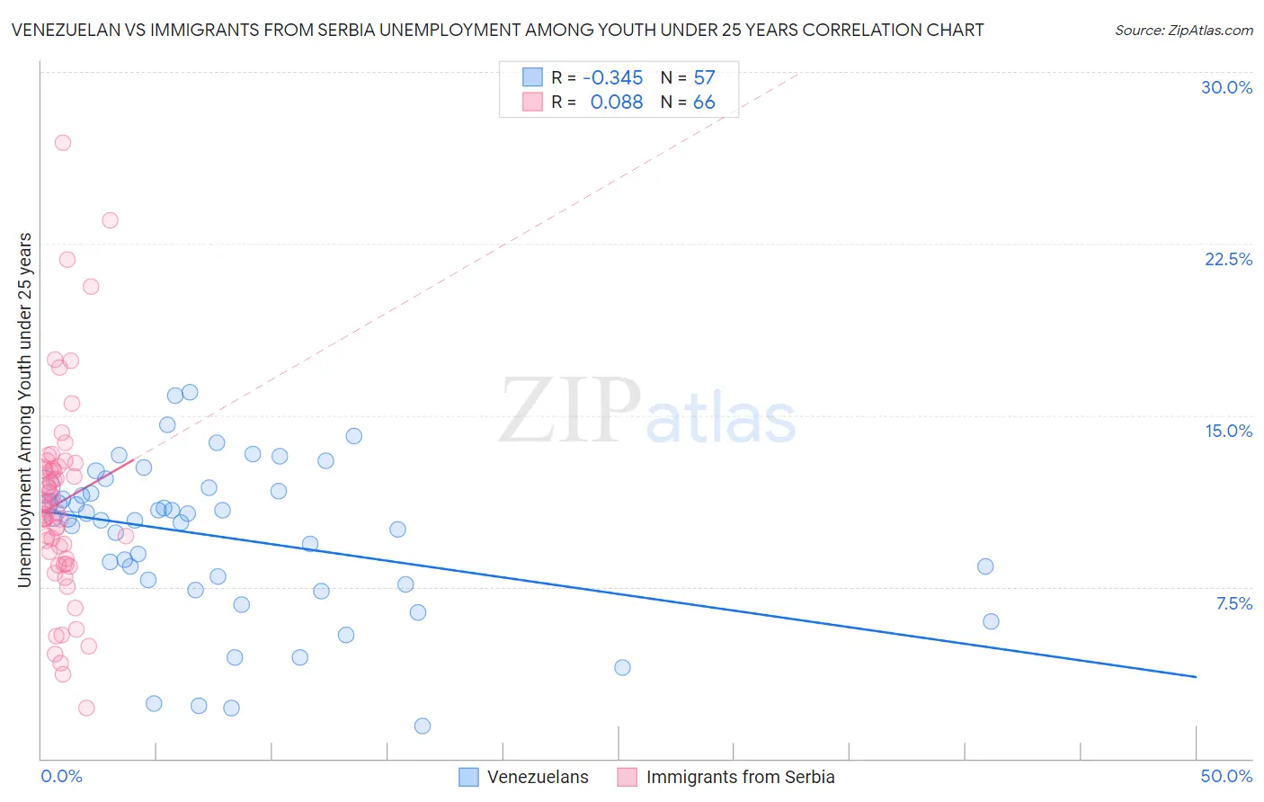 Venezuelan vs Immigrants from Serbia Unemployment Among Youth under 25 years