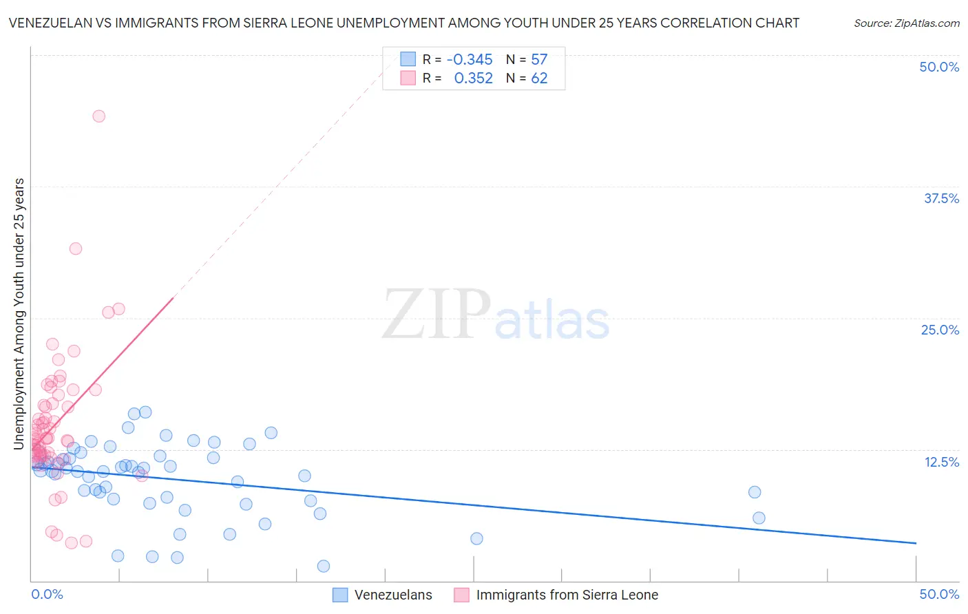 Venezuelan vs Immigrants from Sierra Leone Unemployment Among Youth under 25 years
