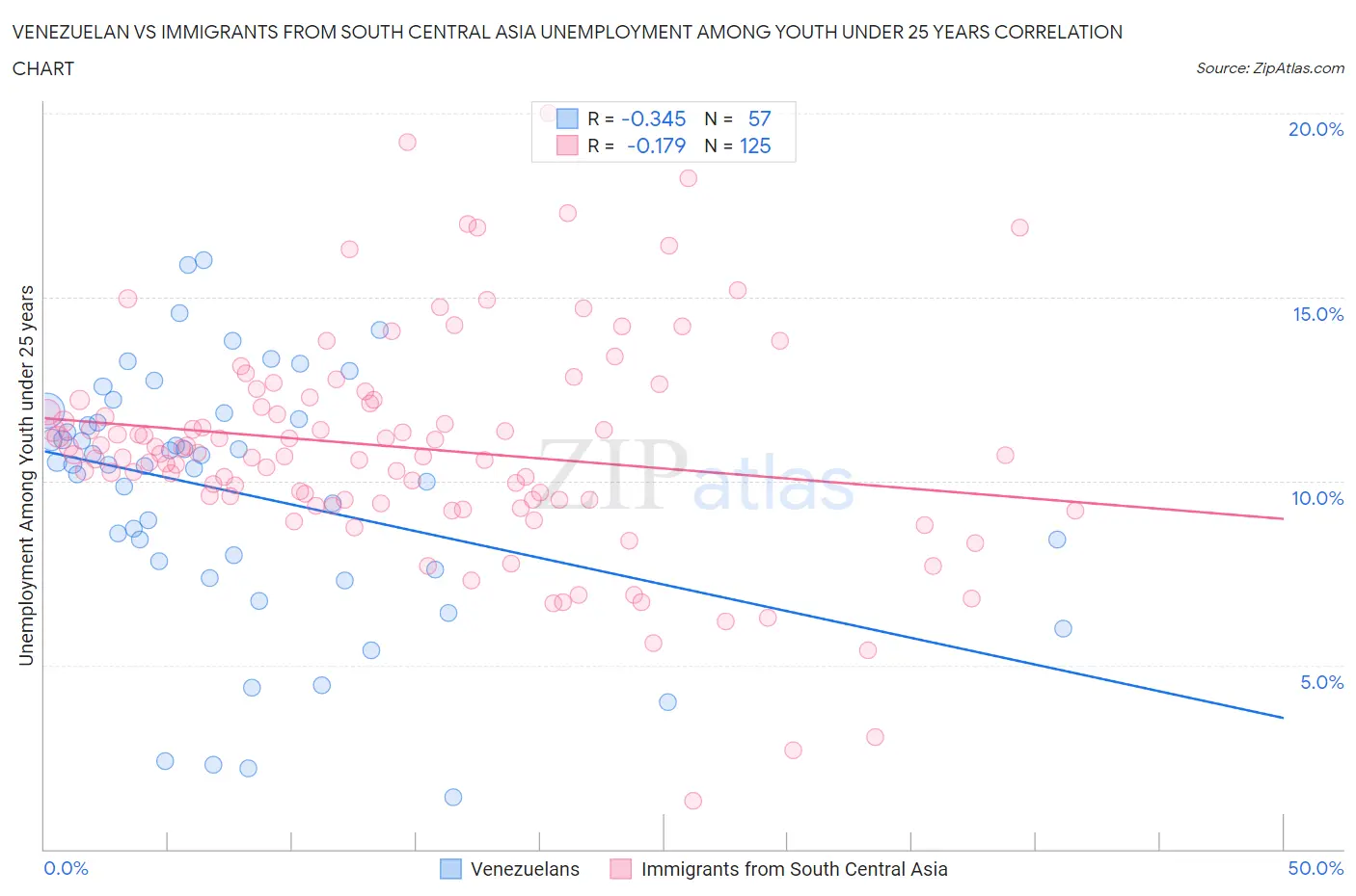 Venezuelan vs Immigrants from South Central Asia Unemployment Among Youth under 25 years