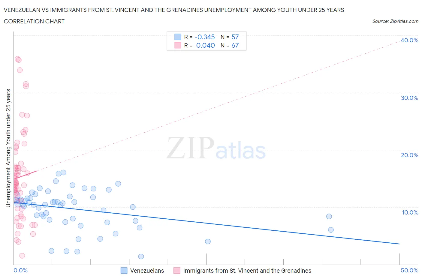 Venezuelan vs Immigrants from St. Vincent and the Grenadines Unemployment Among Youth under 25 years
