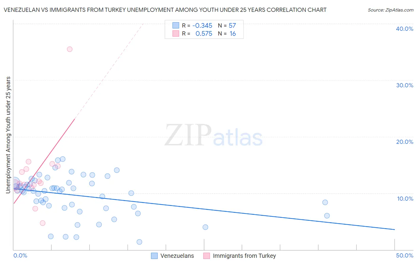 Venezuelan vs Immigrants from Turkey Unemployment Among Youth under 25 years