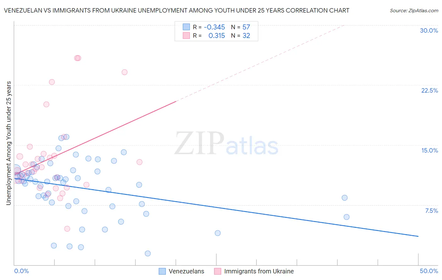 Venezuelan vs Immigrants from Ukraine Unemployment Among Youth under 25 years