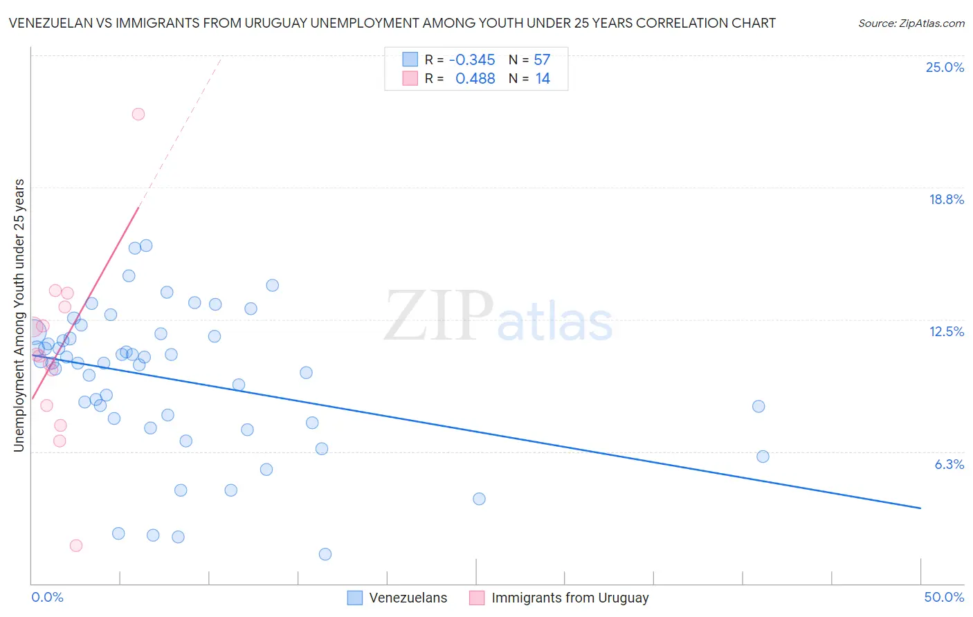 Venezuelan vs Immigrants from Uruguay Unemployment Among Youth under 25 years