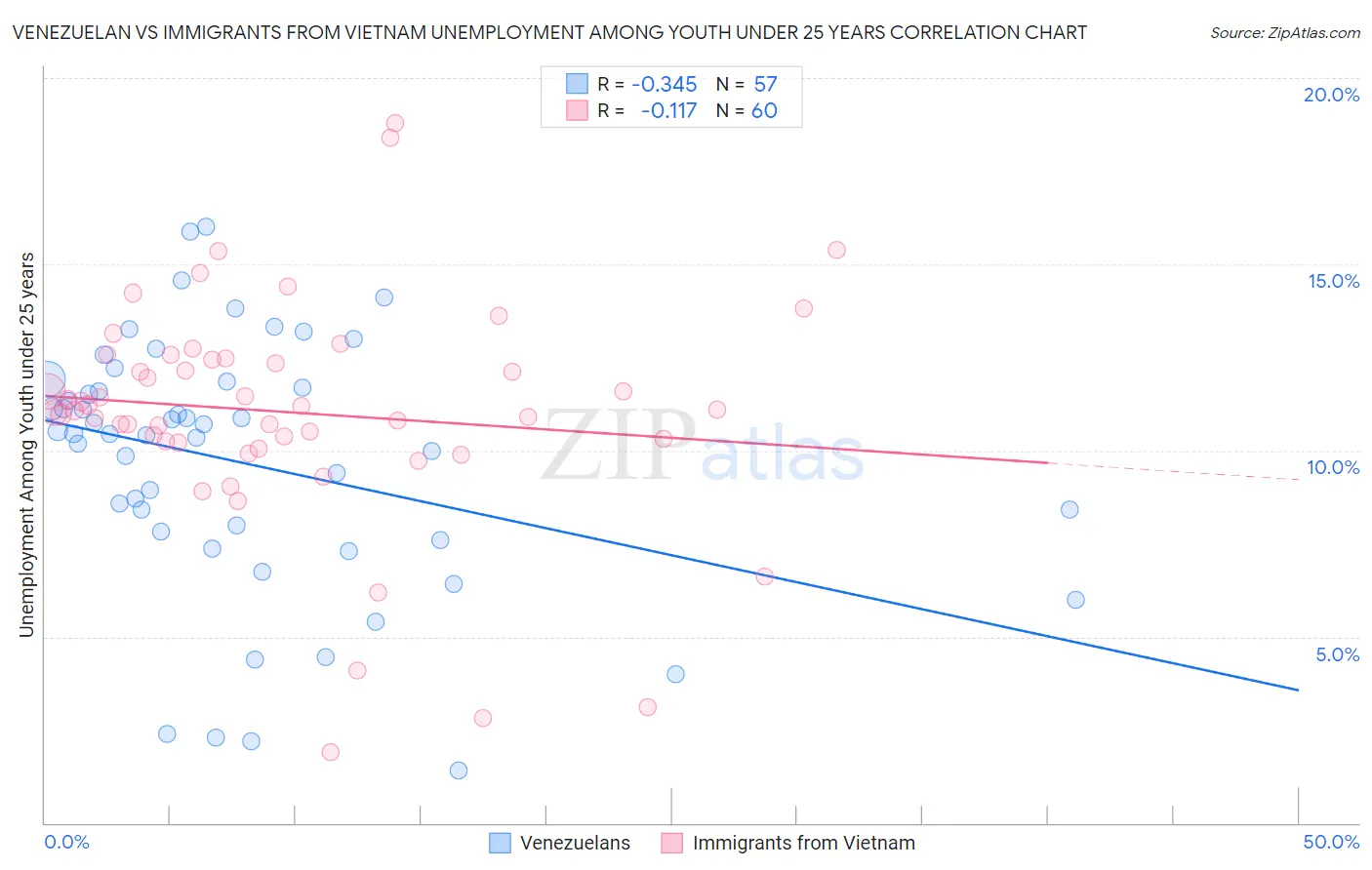 Venezuelan vs Immigrants from Vietnam Unemployment Among Youth under 25 years