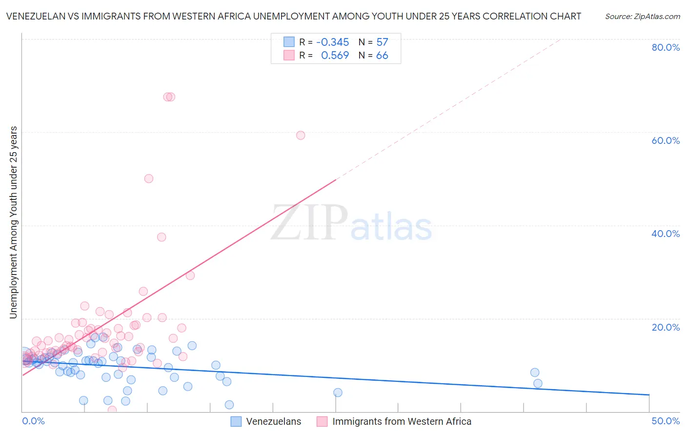 Venezuelan vs Immigrants from Western Africa Unemployment Among Youth under 25 years