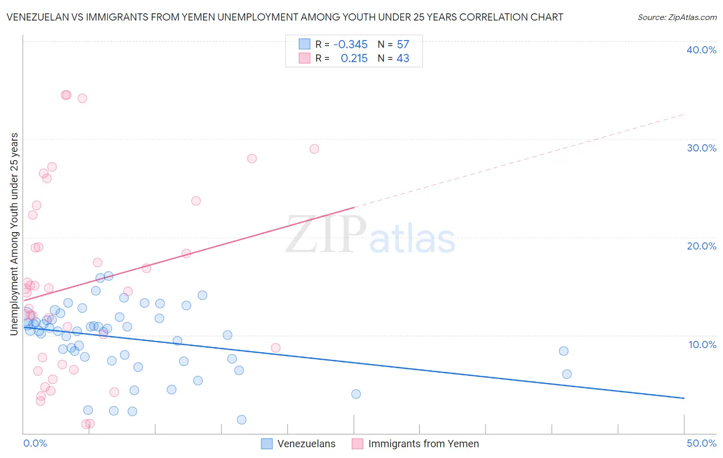 Venezuelan vs Immigrants from Yemen Unemployment Among Youth under 25 years