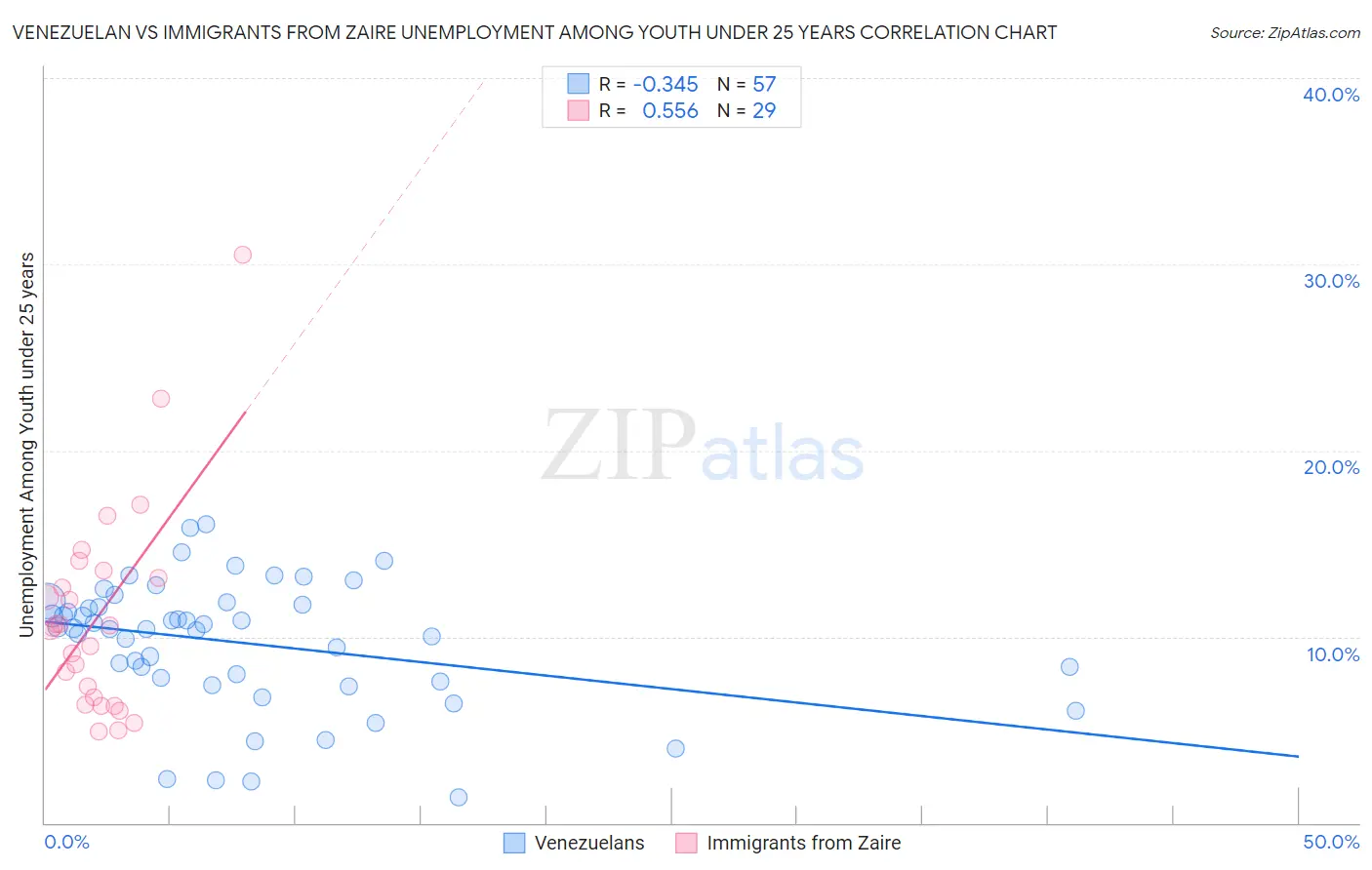 Venezuelan vs Immigrants from Zaire Unemployment Among Youth under 25 years