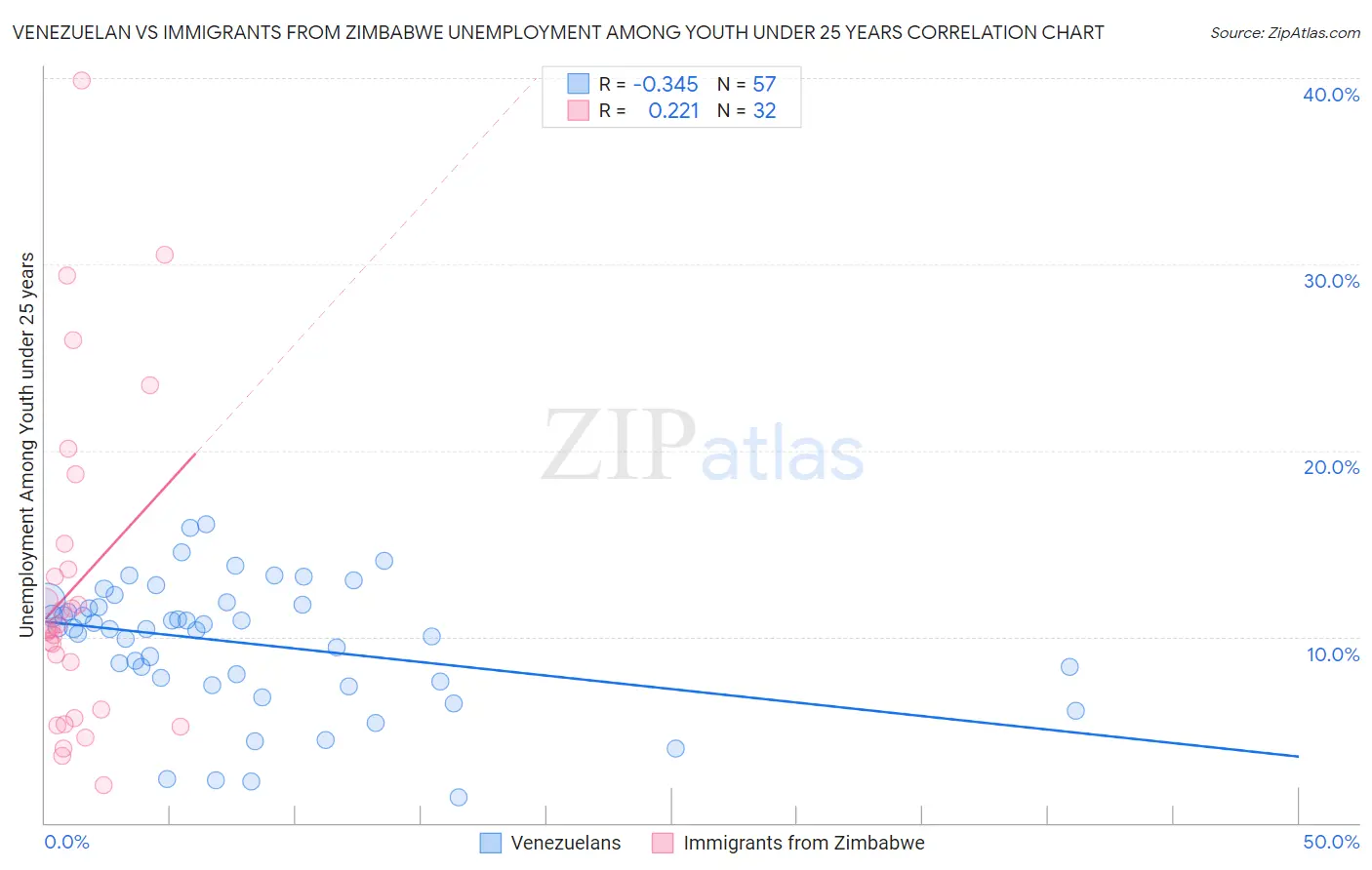 Venezuelan vs Immigrants from Zimbabwe Unemployment Among Youth under 25 years