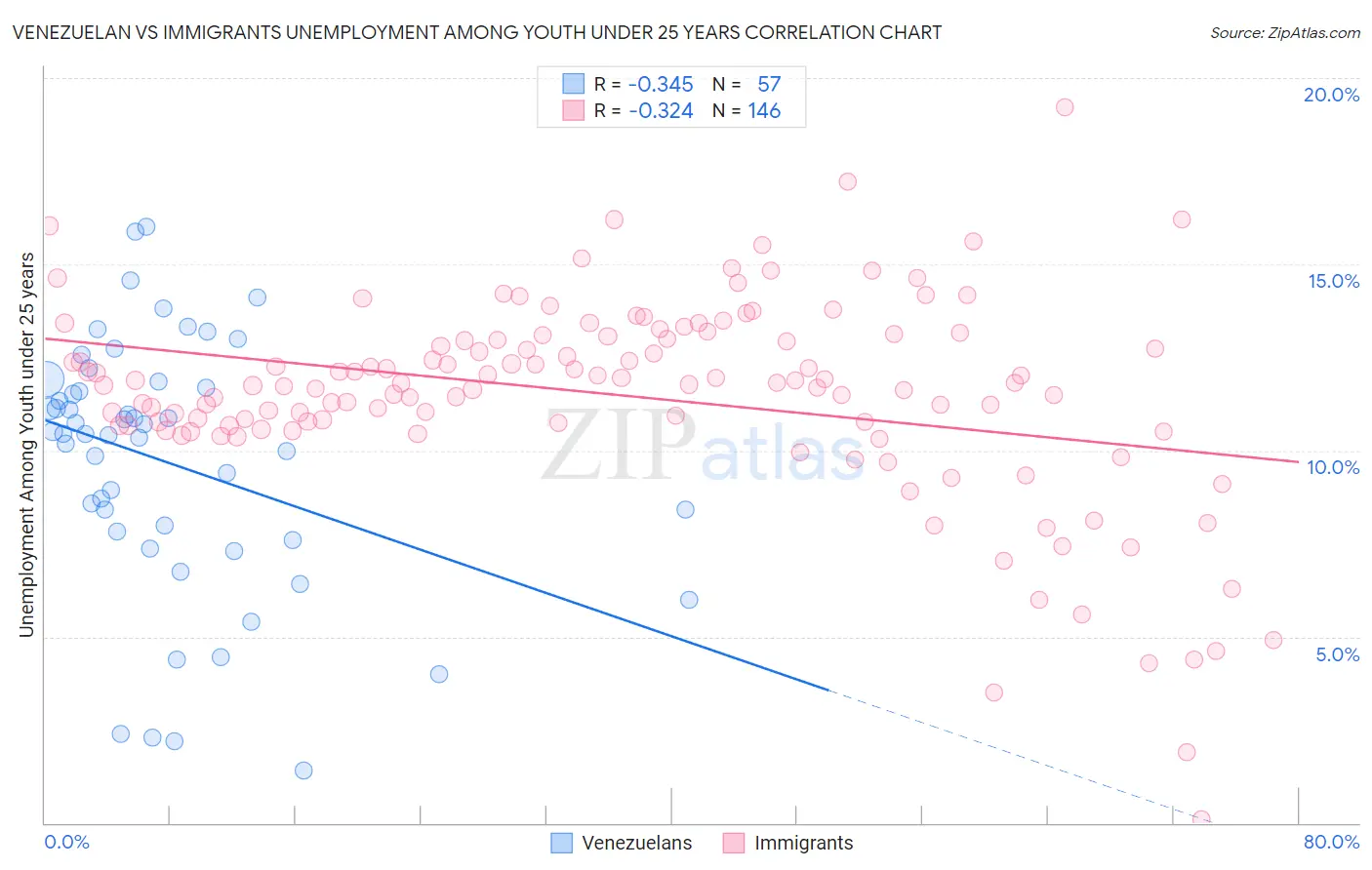 Venezuelan vs Immigrants Unemployment Among Youth under 25 years