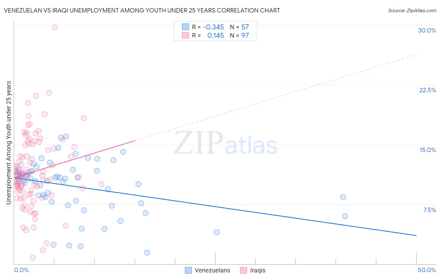 Venezuelan vs Iraqi Unemployment Among Youth under 25 years