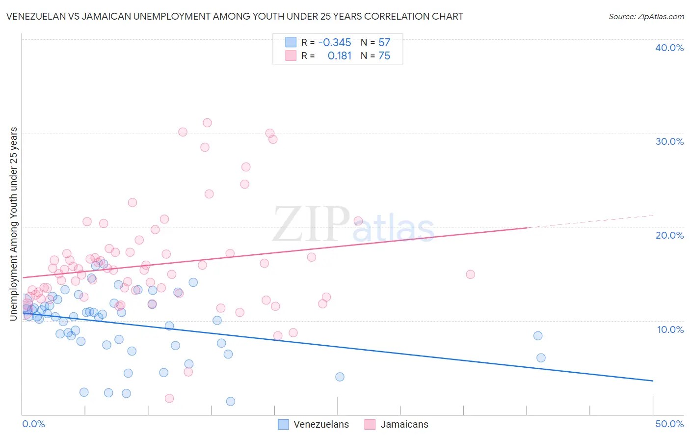 Venezuelan vs Jamaican Unemployment Among Youth under 25 years