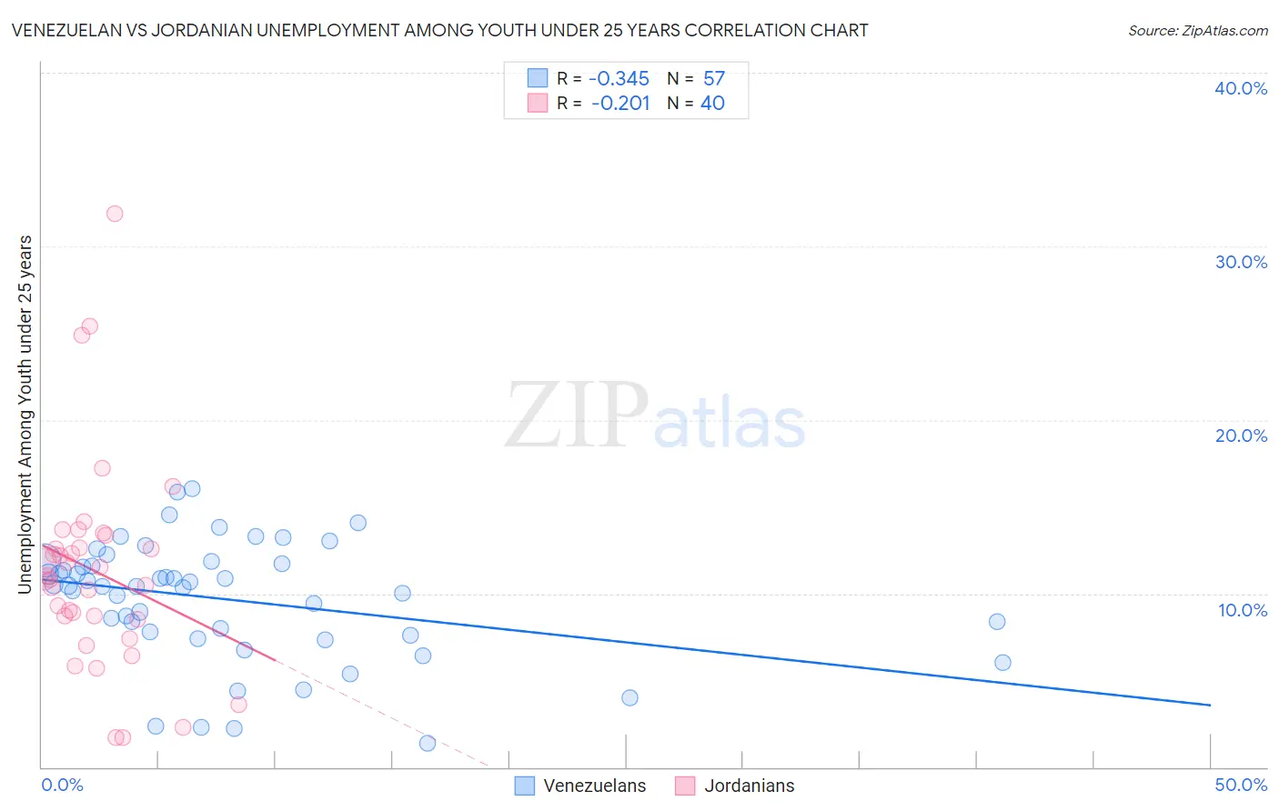 Venezuelan vs Jordanian Unemployment Among Youth under 25 years