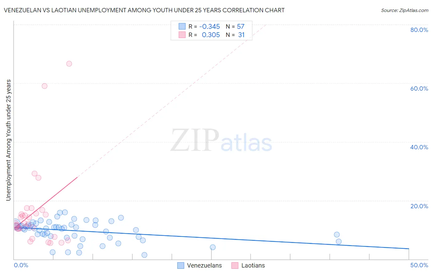 Venezuelan vs Laotian Unemployment Among Youth under 25 years