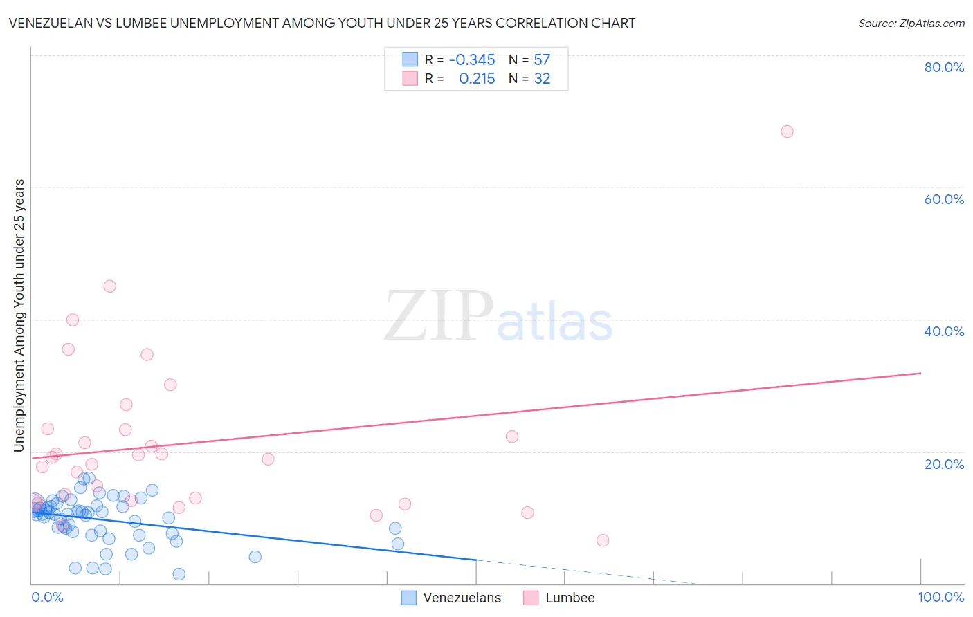 Venezuelan vs Lumbee Unemployment Among Youth under 25 years