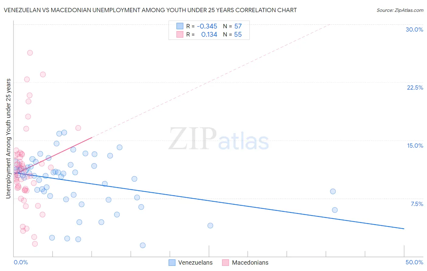 Venezuelan vs Macedonian Unemployment Among Youth under 25 years