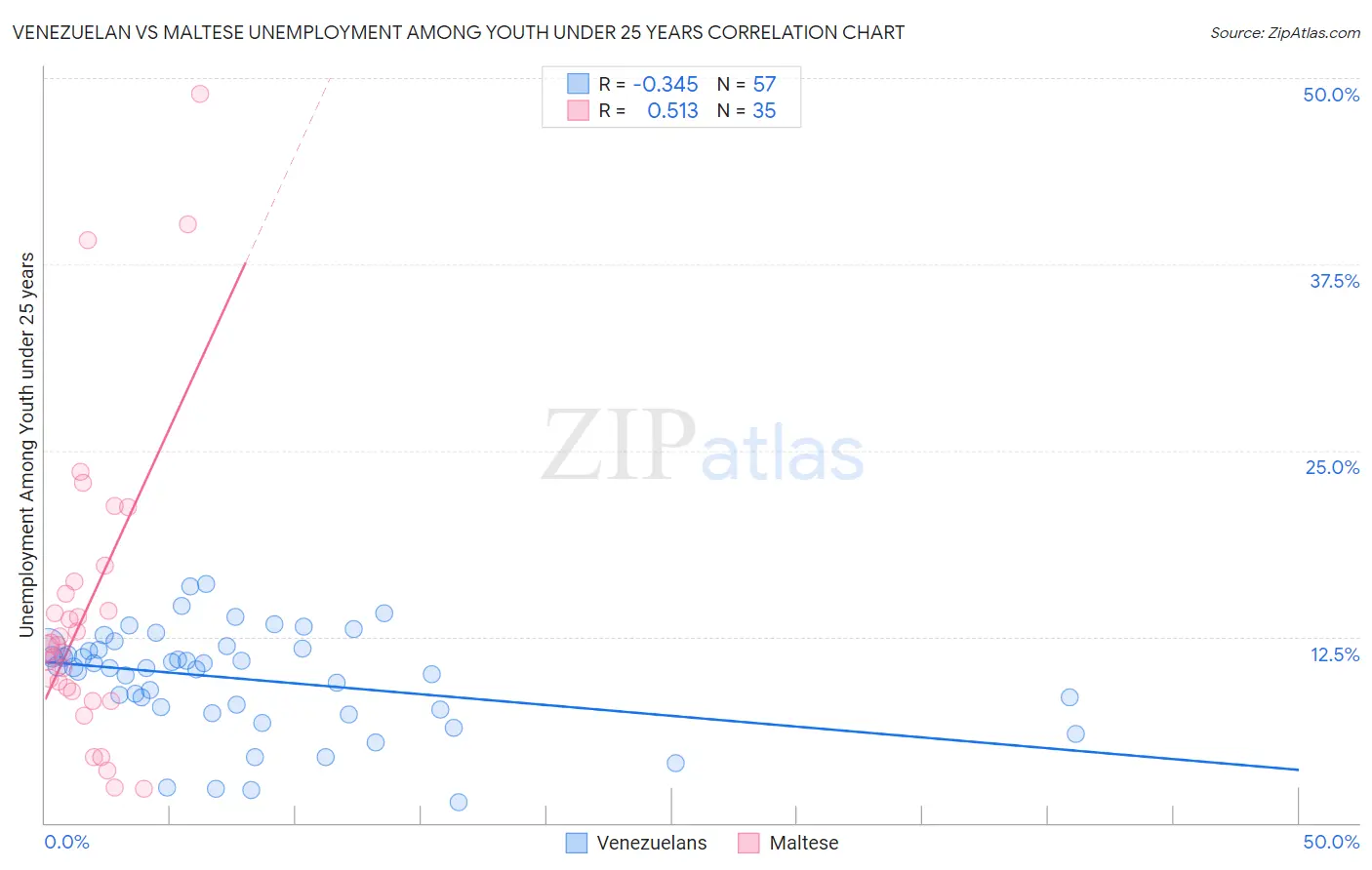 Venezuelan vs Maltese Unemployment Among Youth under 25 years