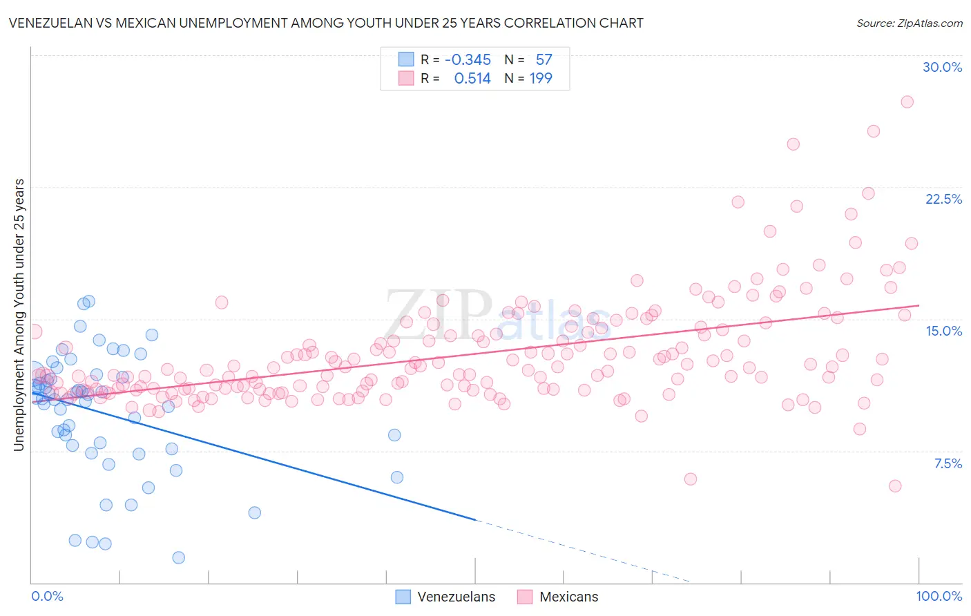 Venezuelan vs Mexican Unemployment Among Youth under 25 years