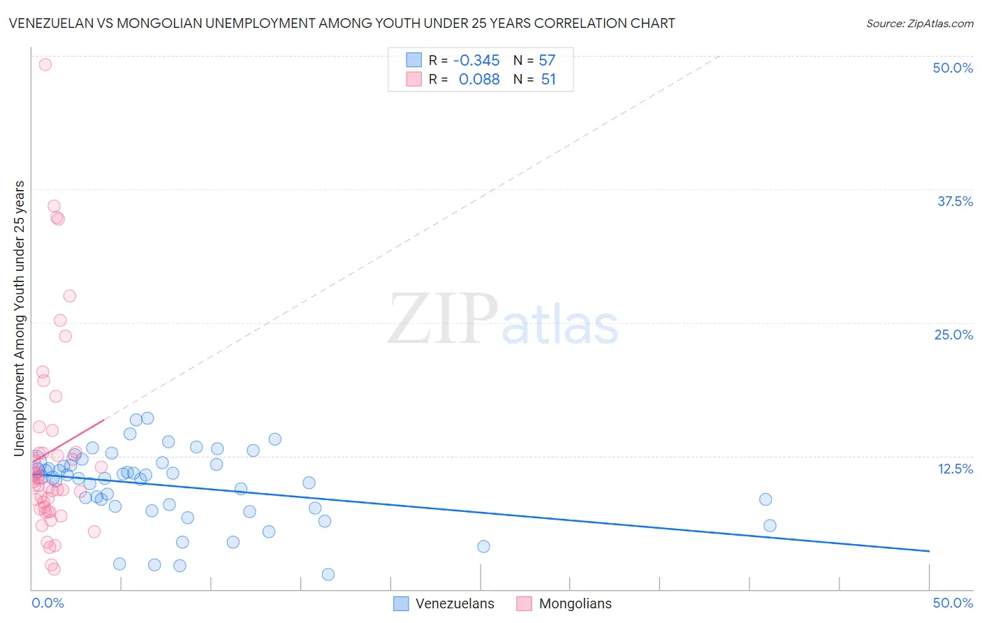 Venezuelan vs Mongolian Unemployment Among Youth under 25 years