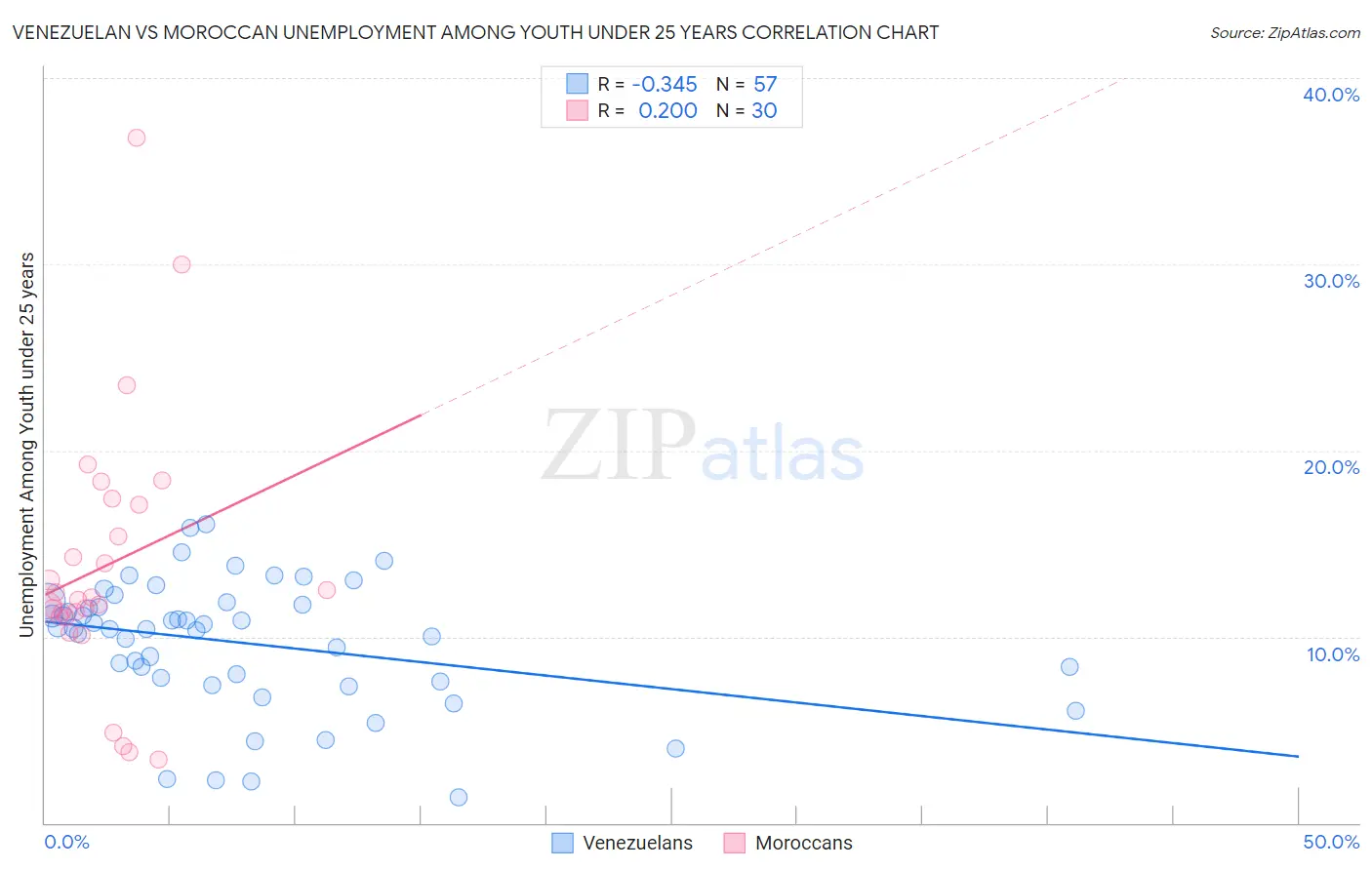 Venezuelan vs Moroccan Unemployment Among Youth under 25 years