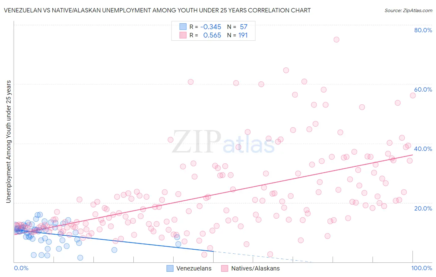 Venezuelan vs Native/Alaskan Unemployment Among Youth under 25 years