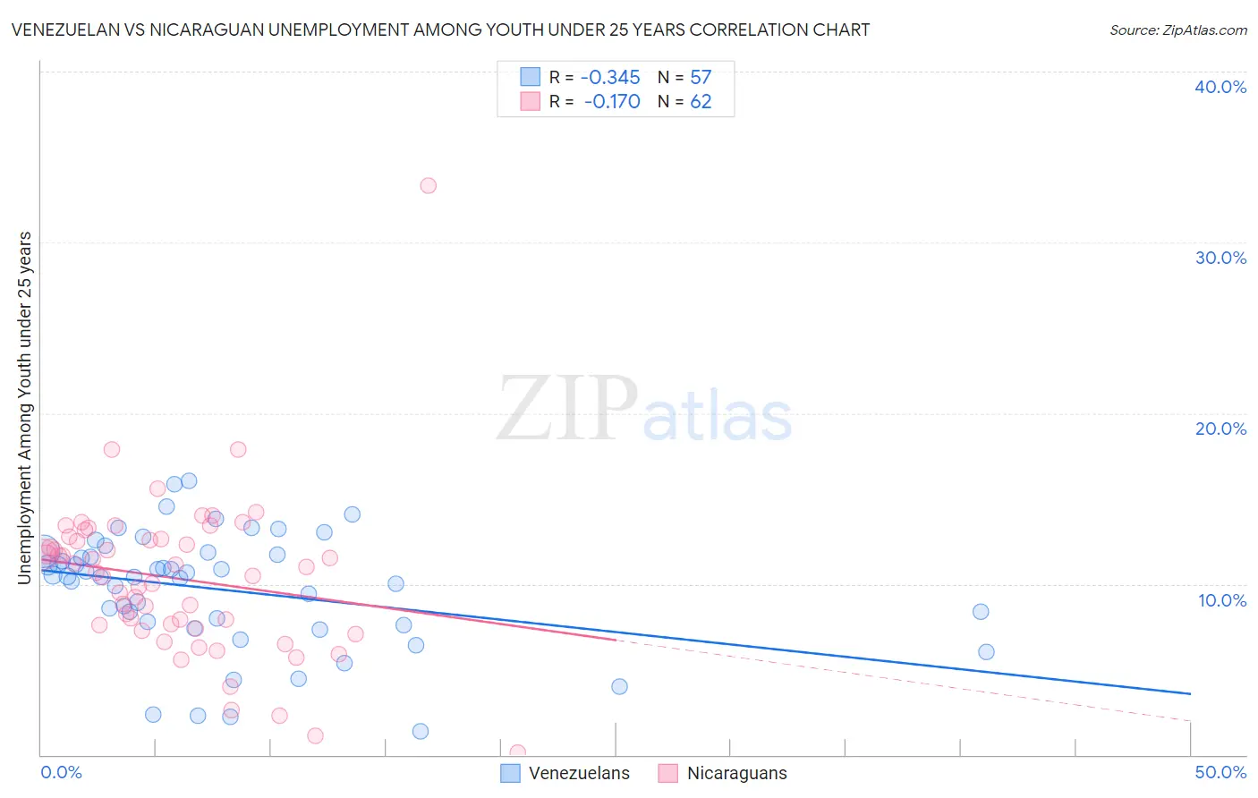 Venezuelan vs Nicaraguan Unemployment Among Youth under 25 years