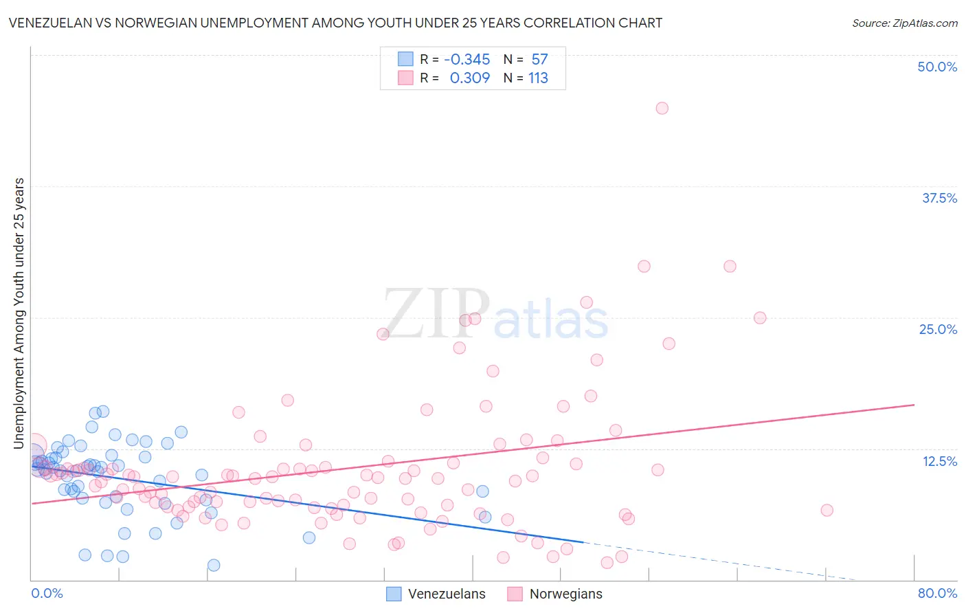 Venezuelan vs Norwegian Unemployment Among Youth under 25 years