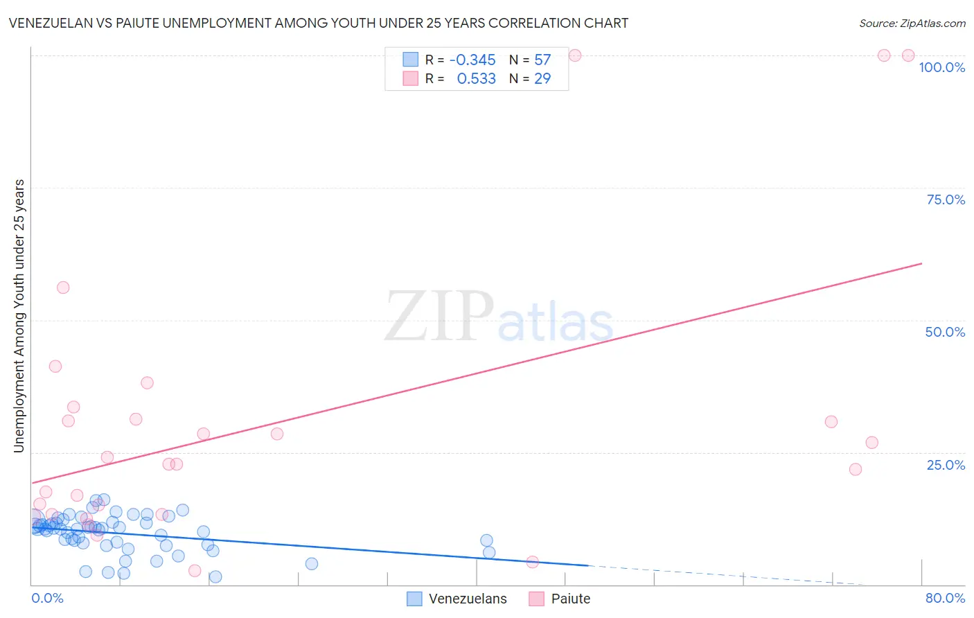 Venezuelan vs Paiute Unemployment Among Youth under 25 years