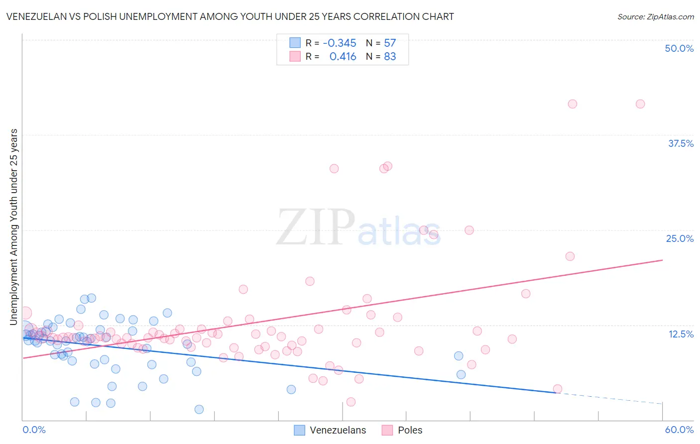 Venezuelan vs Polish Unemployment Among Youth under 25 years
