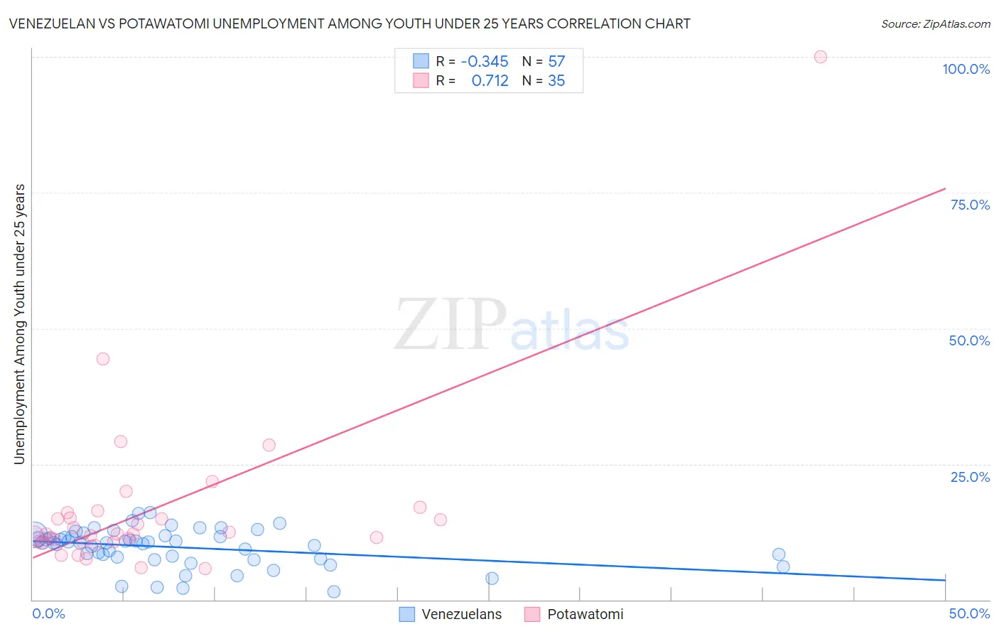 Venezuelan vs Potawatomi Unemployment Among Youth under 25 years