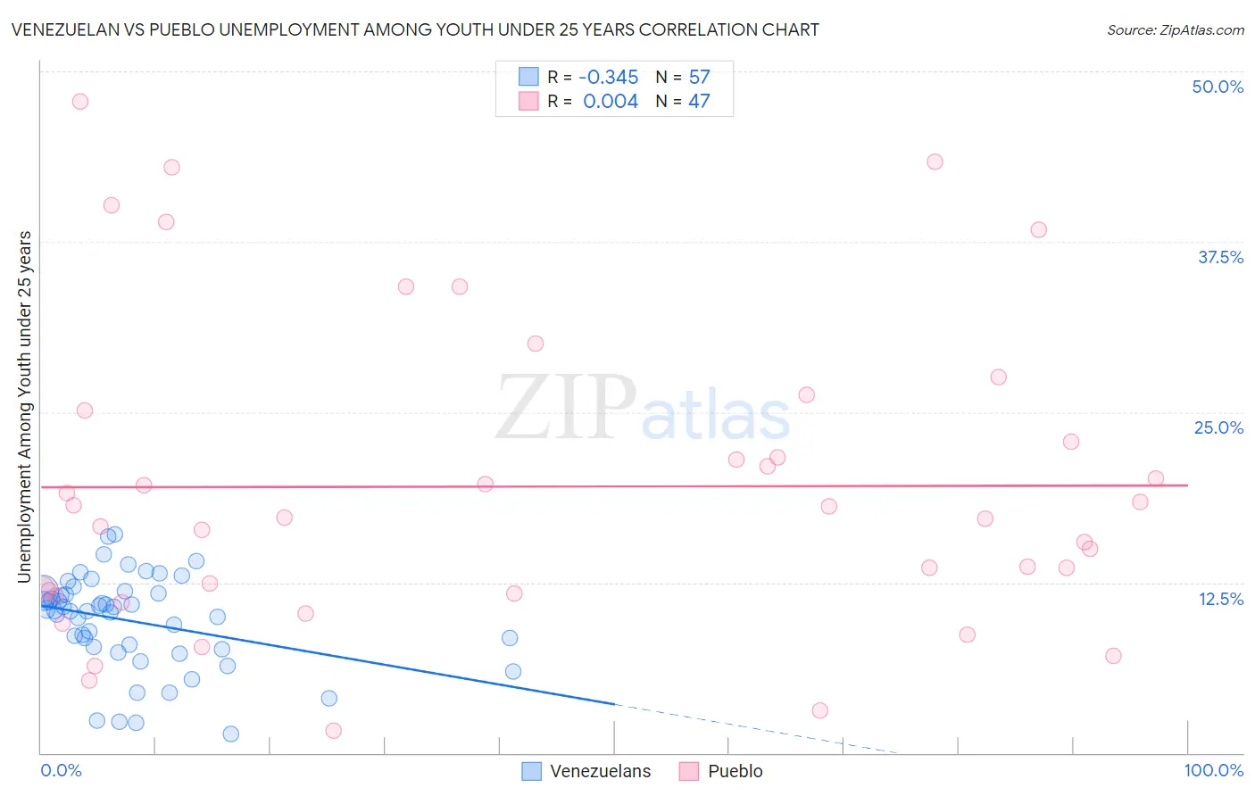 Venezuelan vs Pueblo Unemployment Among Youth under 25 years