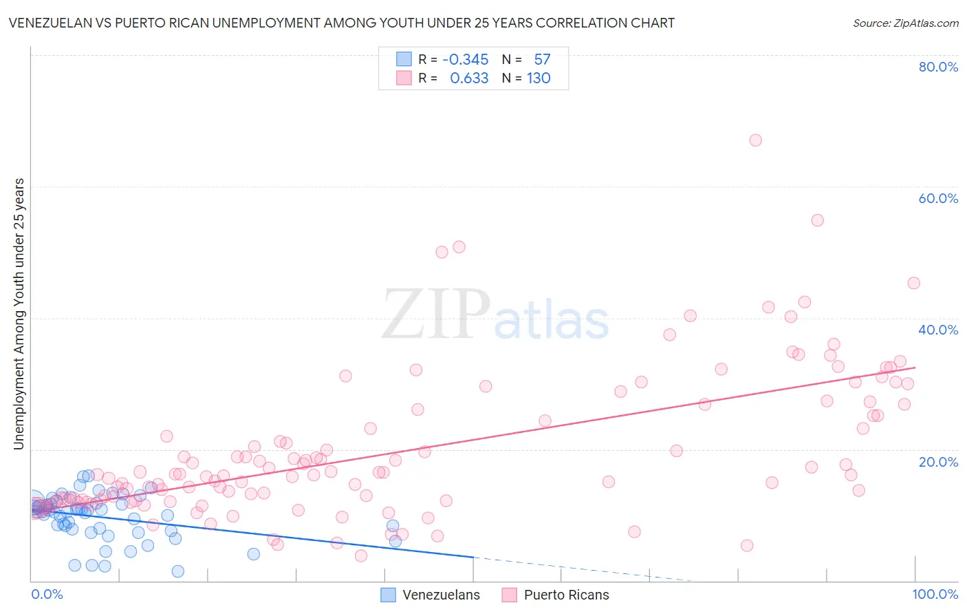 Venezuelan vs Puerto Rican Unemployment Among Youth under 25 years